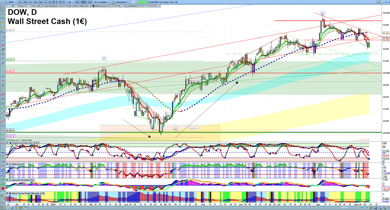 Dow Jones daily technical analysis chart showing key levels, price action and possible reaction zones